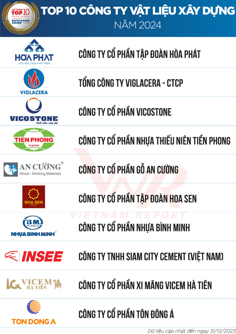 INSEE VIETNAM IS LISTED IN TOP 10 BUILDING MATERIALS COMPANIES FOR 8TH CONSECUTIVE TIME