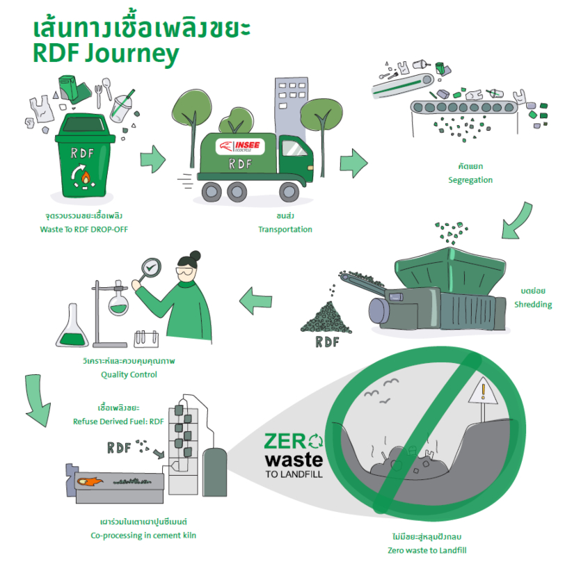 Plastic Waste - INSEE Ecocycle